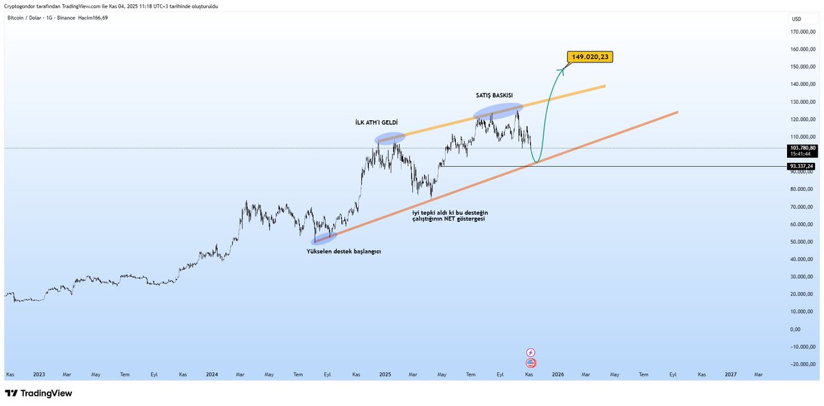 Al sana anlatıyorum , Turuncu yükselen desteğe sarkıp bi tık altına iğne atarak öldük bittik havasıyla herkesi iyice dışarı atıp sonrasında yeni ATH gelecek . 

Aha da bu olacak . Gör de bak . 

#Bitcoin
