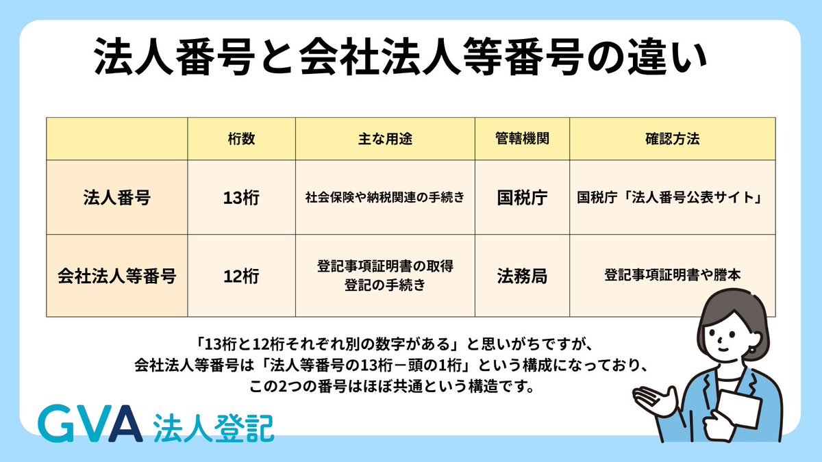 公式】GVA 法人登記 ｜ 代表取締役の住所非表示措置の申出手続に対応