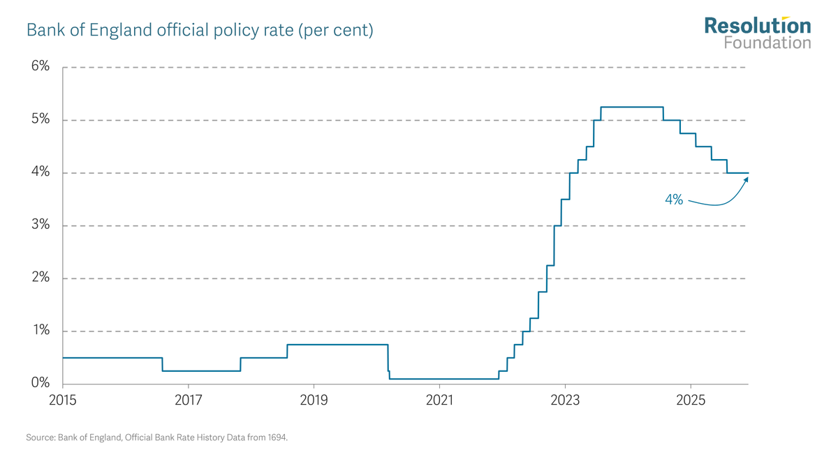 Bank of England on hold at 4% on tight 5-4 vote with MPC minutes suggesting closer-than-expected decision. Big issue for today is outlook for inflation and new BoE comms. But this is also a key decision for the Chancellor ahead of the Budget. Thread on all that to follow...