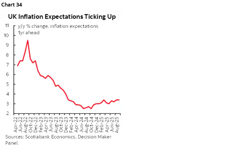 TradersCom's tweet image. #BOE rates unchanged at 4.00% as expected
- Bank rate vote 5-4 v 6-3 expected (Breeden, Ramsden, Dhingra, Taylor voted 25bps rate cut) Prior 7-2
- CPI inflation is judged to have peaked
- Further reductions ... depend on the evolution of the outlook for inflation
#GBPUSD #FTSE