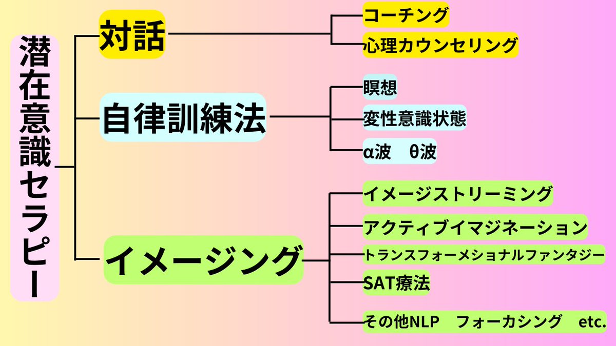 tarottocoaching's tweet image. ぼくの中では＜潜在意識を使った自己変容メソッド＞と銘打っていますが　中身は図のようになっています。
イメージトレーニングだけでも　瞑想だけでも　コーチングやカウンセリングだけでもない、それらをトータル駆使して　動かしづらかった自分の深奥を紐解いて行動につなげます