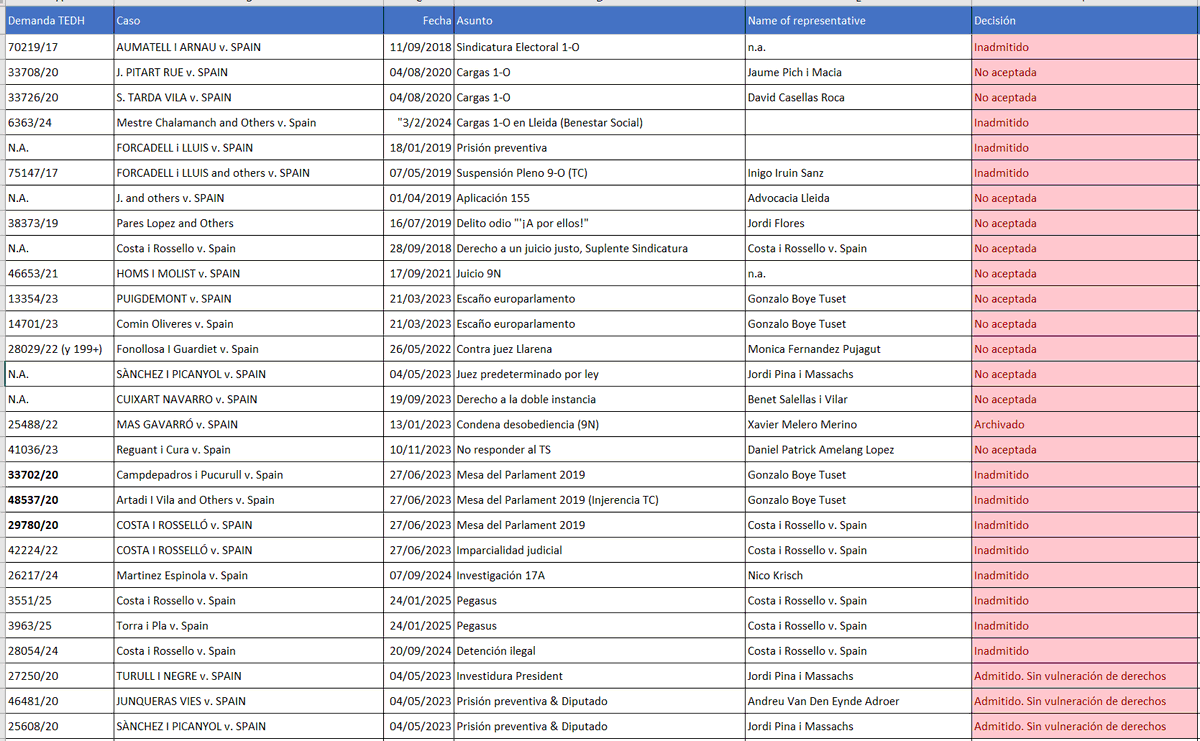 <a href="/elnacionalcat/">ElNacional.cat</a> "Aquesta és la primera resolució del TEDH relacionada amb el procés independentista català." 😂😂