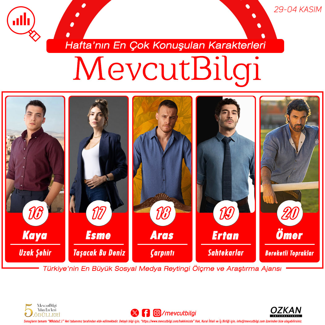 Türkiye’nin En Büyük Sosyal Medya Reytingi Ölçme ve Araştırma Ajansı #MevcutBilgi Verilerine Göre 29 Ekim ile 4 Kasım Arası Dönemde Medya’da En Çok Konuşulan Dizi Karakterleri;

1. #nisan - #esrefrüya
2. #doga - #kızılcıkşerbeti
3. #eleni - #taşacakbudeniz 
4. #melek -