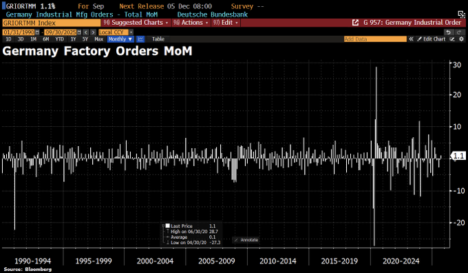 rymondIncKenya's tweet image. Good morning from Germany! Factory orders up 1.1% in Sep—first rise in 5 months, led by autos &amp;amp; electrical gear. Ex one-offs, +1.9% MoM, clawing back Aug plunge. But no sustained rebound yet; Commerzbank: True turnaround waits for 2026 fiscal boost
#GermanEconomy #FactoryOrders