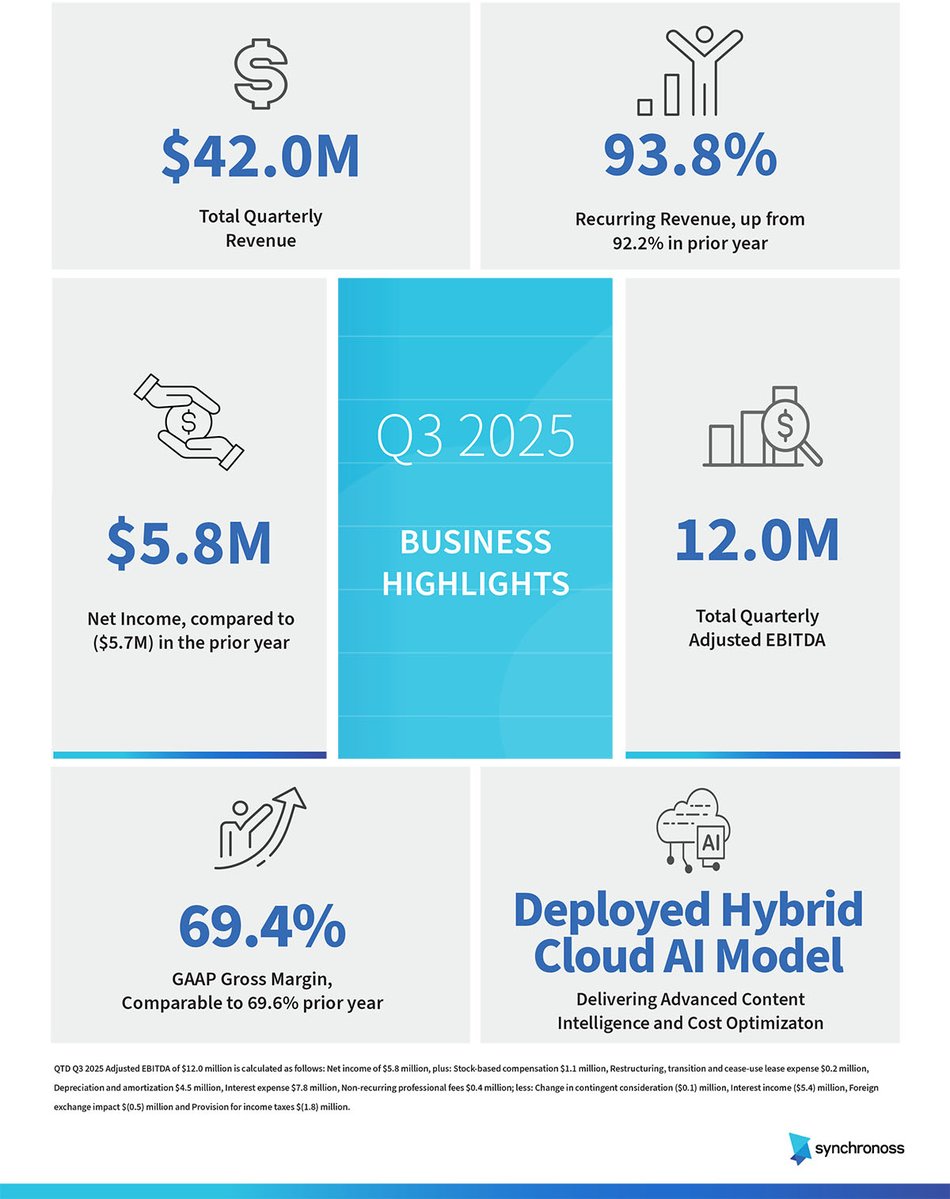 Solid Q3 2025 for Synchronoss. $42M in revenue, 93.8% recurring, and  $5.8M net income reflect the power of our SaaS cloud model. We advanced hybrid-cloud AI &amp; expanded carrier partnerships. Big thanks to our global team for fueling growth and innovation. synchronosstechnologiesinc.gcs-web.com/news-releases/…