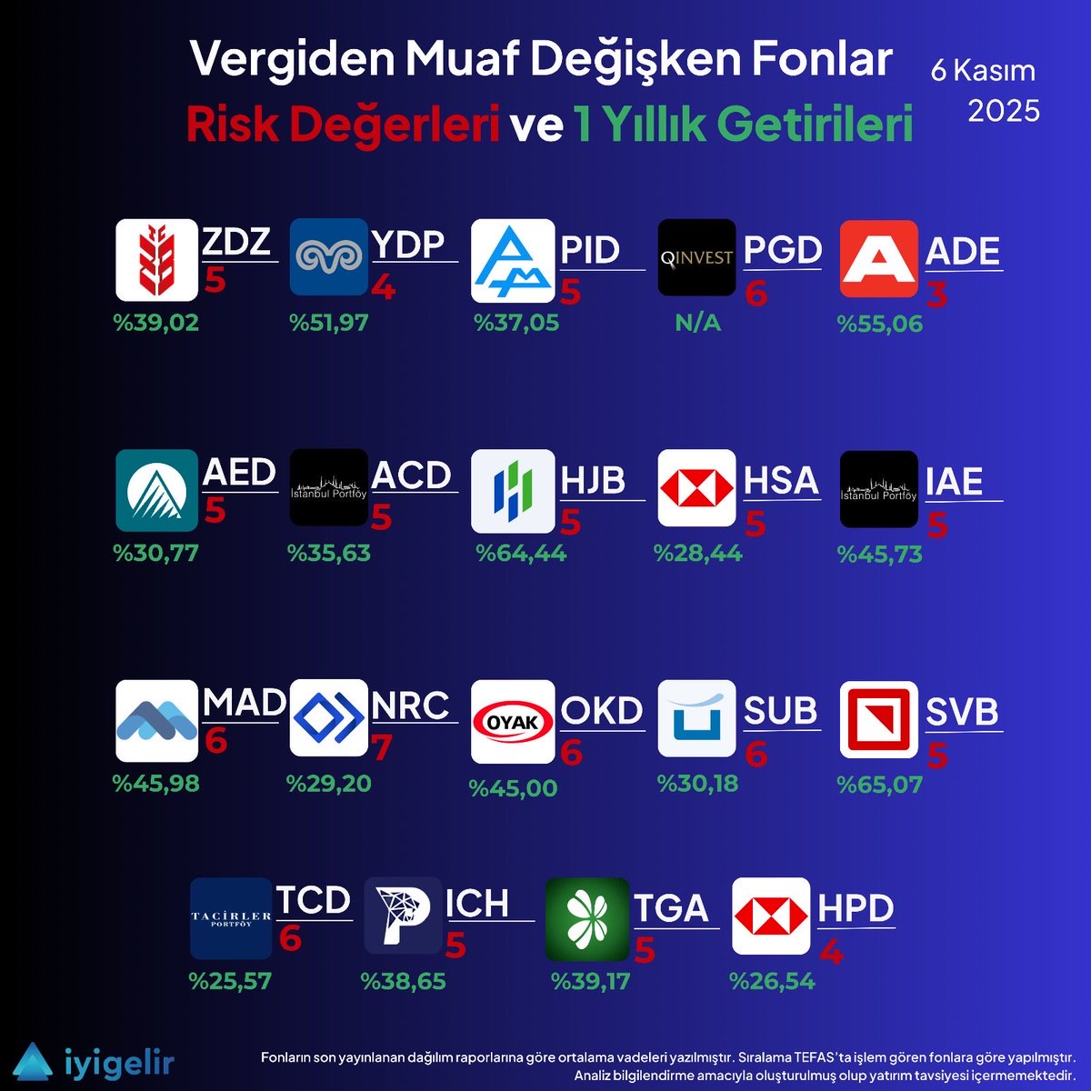 VERGİDEN MUAF FONLAR #1
Bize sıkça sorulan sorular birisi de vergiden muaf fonlar.
Bilindiği üzere bazı değişken fonlar SPK’dan izin alarak %51 hisse senedi bulundurma şartı ile stopaj avantajı kazanıyor. Bu fonlarda en az 1 yıl kalma şartı ile vergi ödemeden kazanç