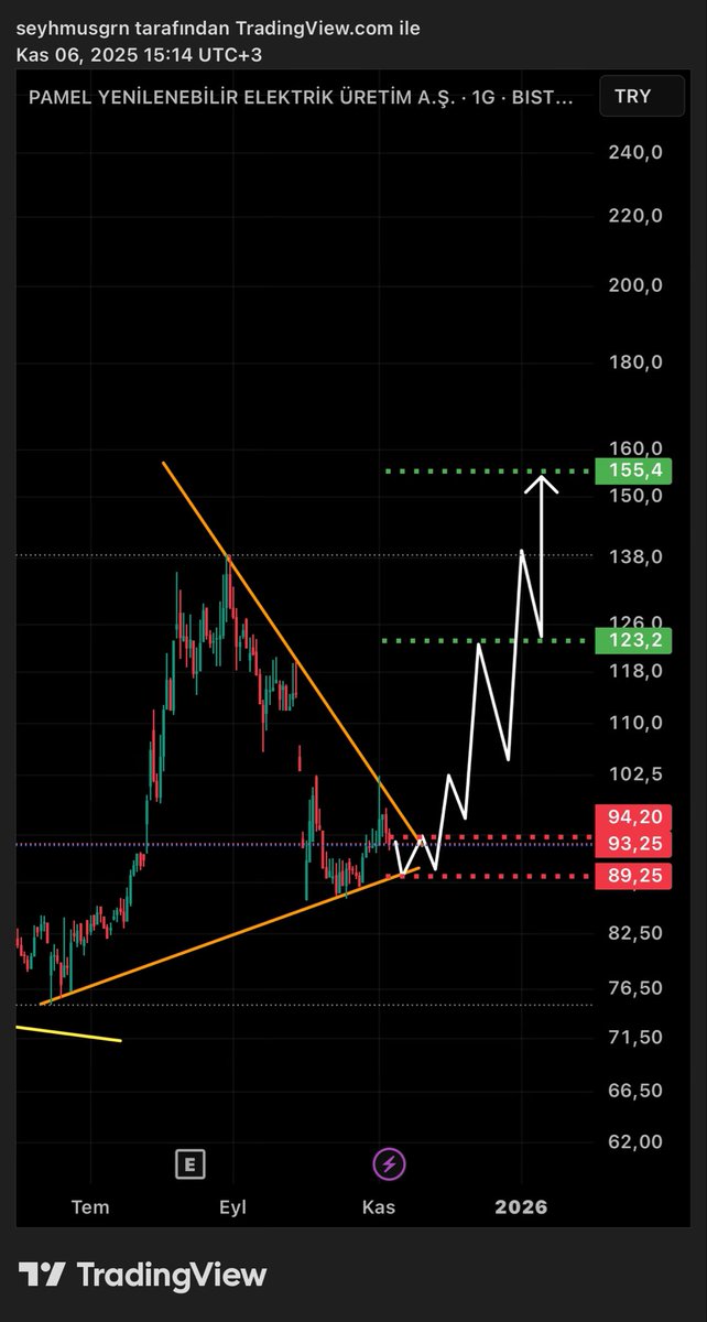 BaskanTeknik's tweet image. #PAMEL ; kısada bu şekilde takip edebilirsiniz! 88 tl üzerinde kalıcılık önemli!✍🏻(ytd)