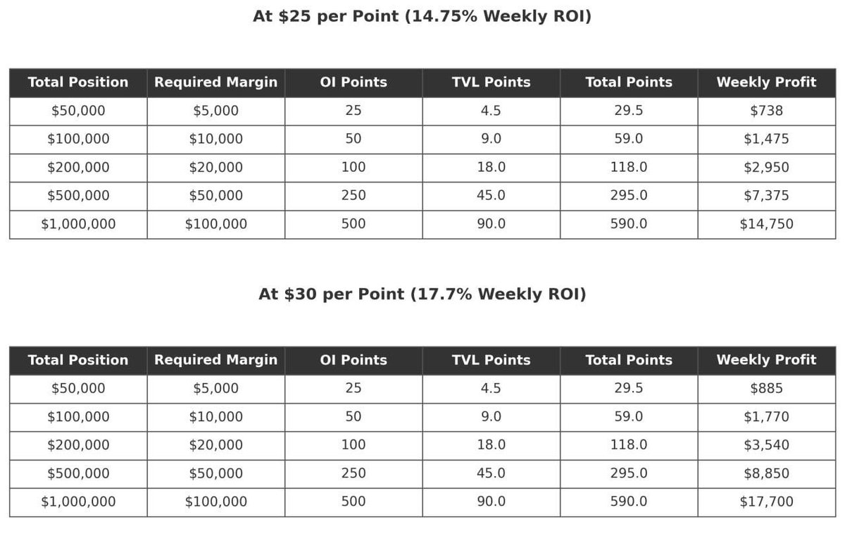 theProjectBTC's tweet photo. 🔥 GRVT OI Farming Strategy: Farm $3,000 Points Weekly with $20,000! 

📢 This is a strategy to farm points with 10x efficiency, aligned with the OI (position maintenance) points 3x amplification update.

$20,000 Seed $200,000 Position Hedging Strategy
Preparation: Prepare $10,000 in each of two accounts (A, B).
A: BTC 10x long ($50k) + ETH 10x short ($50k) Total position $100k 
B: BTC 10x short ($50k) + ETH 10x long ($50k) Total position $100k Combined total $200k position
the margin of each position is 5000usdt

Core Strategy:
- Prepare for volatility risks like the tariff beam on October 11 through BTC+ETH cross hedging
- Maximize efficiency by securing maximum OI points using 10x leverage

Expected Points and Weekly Revenue Detailed Analysis
Current GRVT situation:
Total OI: $45m (OI is only 7% compared to trading volume)
TVL: $24m
OI: $200k (my contribution 0.44%) => 100p TVL: $20k (my contribution 0.08%) => 18p Total 118p

🚀 Expected Revenue Calculation (assuming $25 per point - at FDV $540M):
Weekly expected revenue: 118p x $25 = $2,950
Weekly ROI: ($2,950/$20,000) x 100% = 14.75%/week
APR conversion: 770%

🚨 If you missed Hyperliquid, If you missed the early opportunities of edgeX and Lighter, Now is still when the risk-reward ratio is good! You don't even need to use fees, just maintaining positions is sufficient. It's beneficial to farm quickly before other people come in.