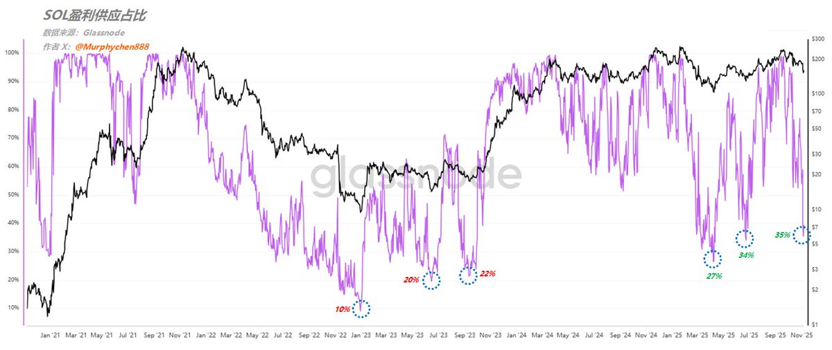 濒临主力首次建仓成本：SOL或迎来结构性机会

最近和机构频繁的会议影响了我的推文更新，和小伙伴们说声抱歉。现阶段我们的主要精力肯定都放在对BTC的分析和判断上，毕竟如果大哥都不好，其他小弟应该都好不到哪去。但恰巧今天在研究ETH和SOL的数据时，有了些不一样的发现，于是忍不住也想写一写 ——