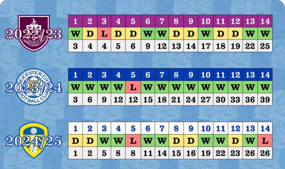 Just to give you an understanding of just how good we’ve started this season.

If you look at the last 3 league winners, only Leicester in 23/24 had more points than we do after 14 games.

Burnley 22/23 had 25 points
Leeds 24/25 had 26 points

What a manager Robins is 👏🏻

#SCFC