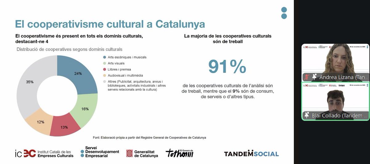 sdeicec's tweet image. ✔️Avui a l’#SDEICEC posem el focus en les cooperatives culturals.

Des de l’@icec_cat amb @econ_socialcat @TandemSocial #FGCadvocats @coopstreball @CooperativesCAT #CampiQuiPugui @KultCoop @quepo_org i @quesoni expliquem experiències, implicacions legals i recursos disponibles.