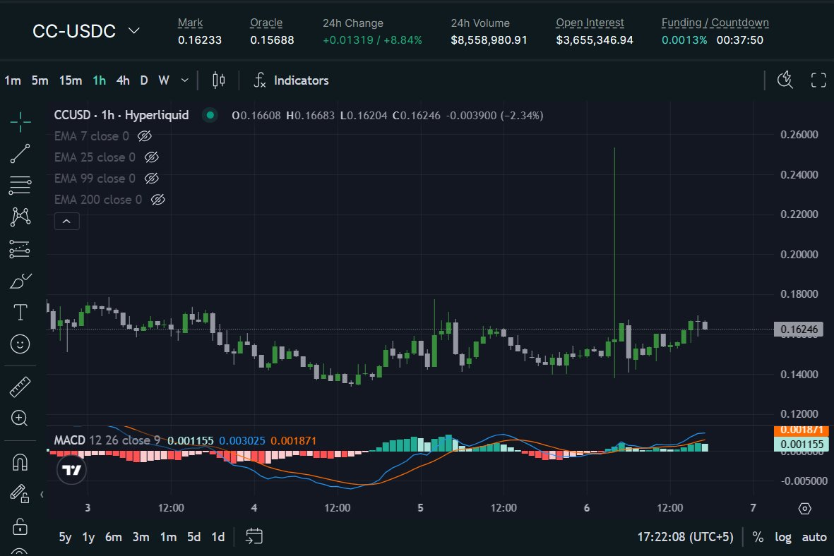Another day, another short squeeze story on Hyperliquid.

CC which is a pre-market token of Canton pumped to $0.25 due to a single wallet aggressively longing it with $500,000 and later on getting liquidated for $460,000. 

This is the exact reason why one should stay away from
