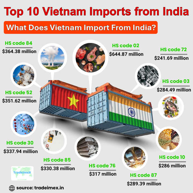 TradeImeX's tweet image. 🌏 Vietnam–India trade is shaping Asia’s growth story!
In 2024–25, 🇮🇳 exported goods worth $5.8B to 🇻🇳 — from meat &amp;amp; machinery to cotton &amp;amp; chemicals.

Read more: tradeimex.in/blogs/vietnam-…

#VietnamIndiaTrade #GlobalTrade #ExportData #VietnamImports #IndiaExports #TradeImeX