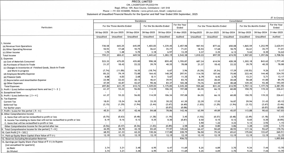RitikTanwar11's tweet image. Pricol Results
- Rev ₹988 Cr vs ₹650 Cr ↑52% YoY
- PAT ₹64 Cr vs ₹45 Cr ↑42% YoY
Strong double-digit rev growth driven by robust demand in instrument clusters, switches, and sensor segments. Profitability improved on better op leverage
#Pricol #StockMarket #AutoComponents