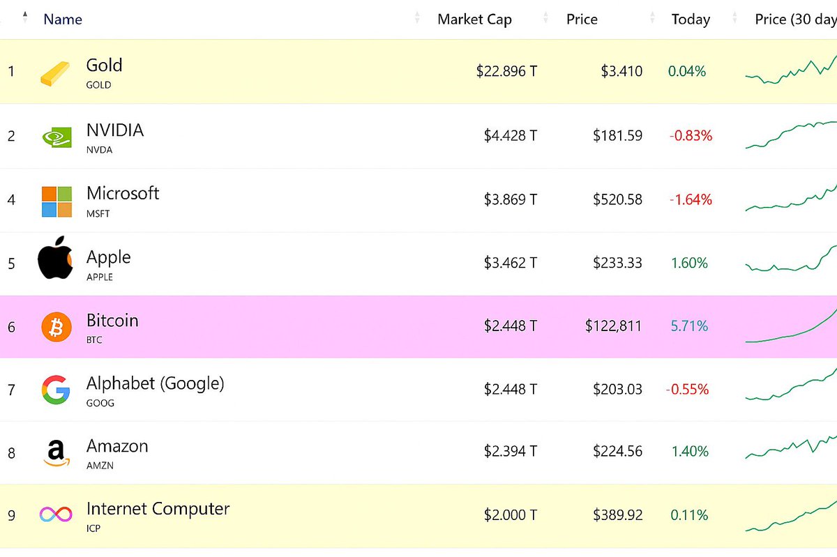 iPhelipeVR's tweet image. From the most misunderstood to the most valuable.

This is not a bet.
It’s an inevitable destiny.

#InternetComputer ($ICP) — once misunderstood, soon to stand among the 10 most valuable assets on Earth.

While others build on the cloud,
ICP is the $Cloud — the purest form of…