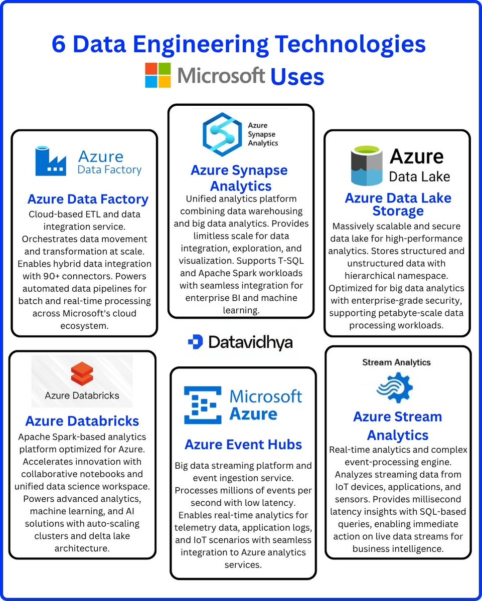 thedatavidhya's tweet image. Technologies used by Microsoft