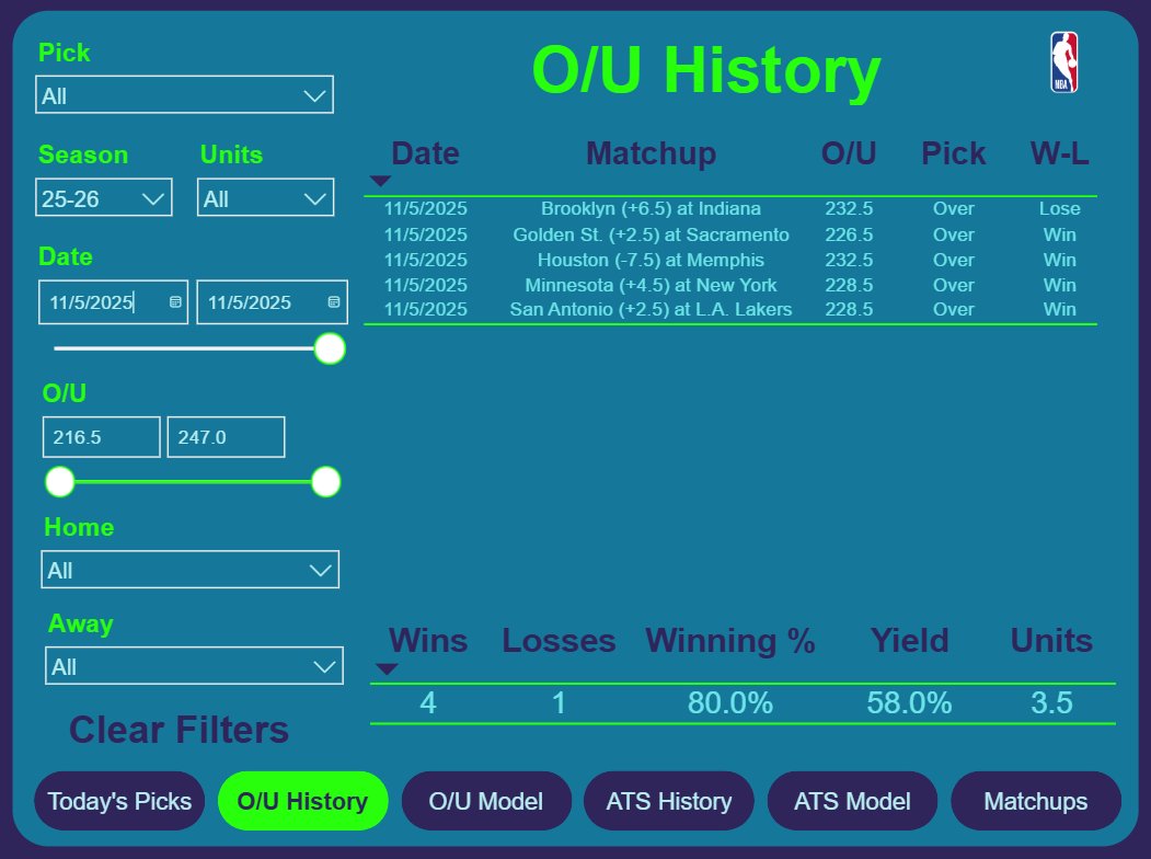 DashboardBets's tweet image. It was a great night for our #NBA #OverUnder model...

#DataDriven #FreePicks #BetSmarter #GamblingX