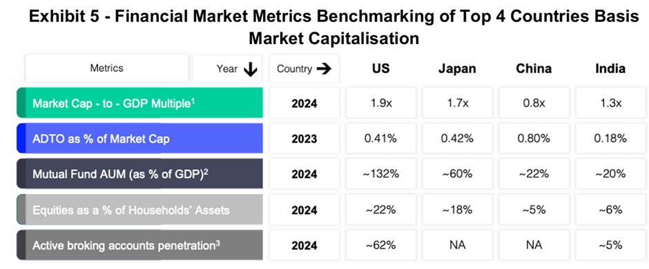 KrijunaResearch's tweet image. India’s capital markets are expanding rapidly, but penetration remains low compared to global peers.
This indicates significant headroom for growth in mutual funds, equity allocation, and retail investing.
(3/n)
#IndiaGrowthStory #Financialization #WealthManagement #IndiaRising…