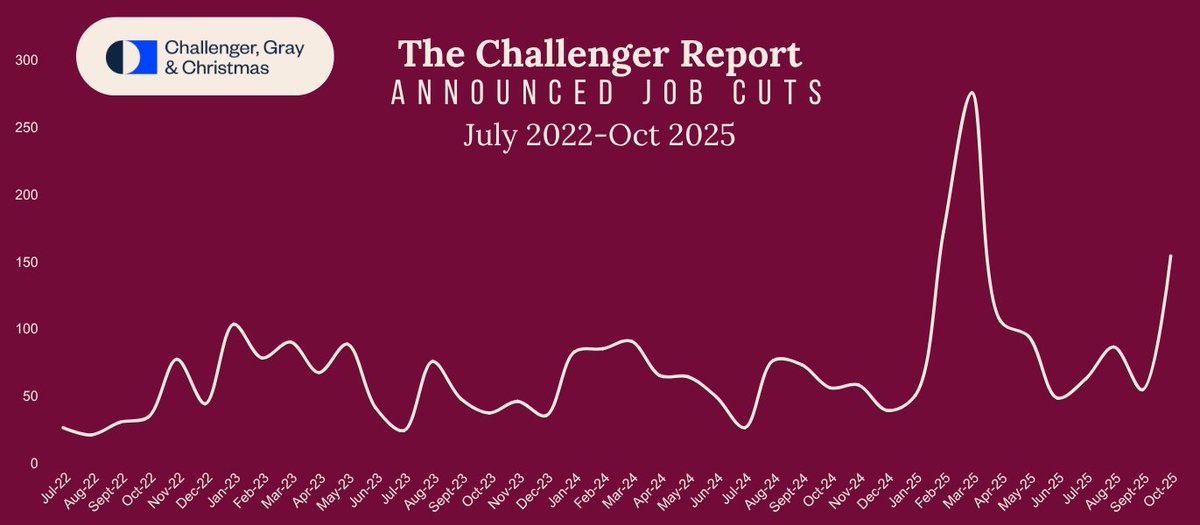 BREAKING: U.S. employers announced 153,074 job cuts in October, the highest for the month since 2003. Cuts are up 175% YoY and 183% MoM, totaling 1.1M so far in 2025 (+65%). Warehousing, Tech lead; cost-cutting &amp; AI drive layoffs. #ChallengerReport 
hubs.li/Q03RWCdq0
