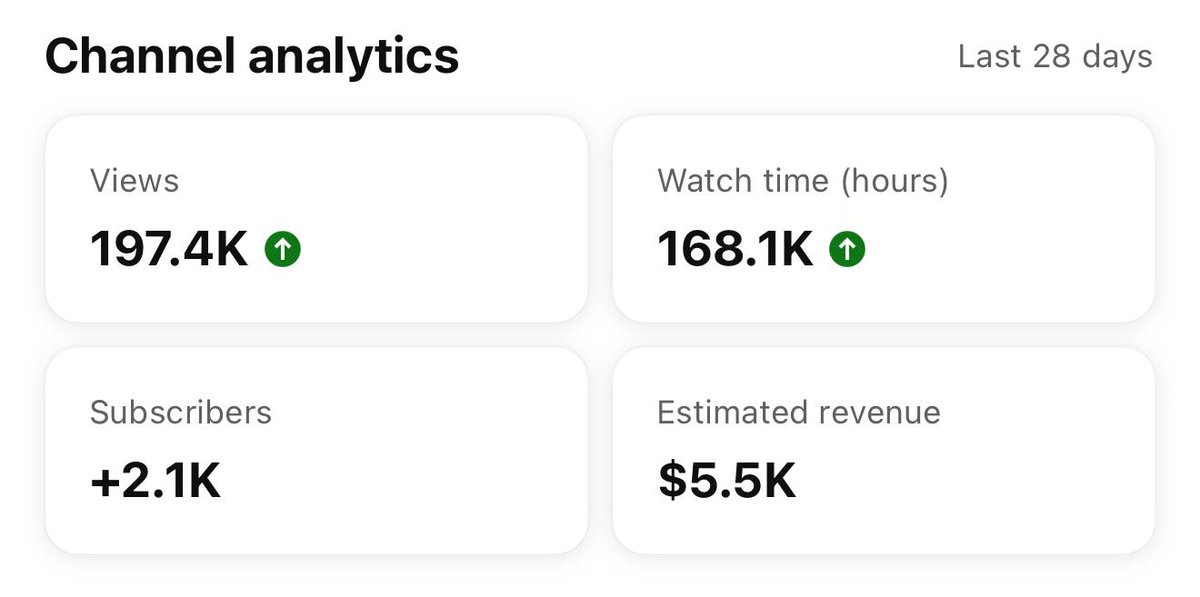 You don't need millions of views to make serious YouTube money

If your RPM is $25 (which is 100% doable with AI storytelling channels), you only need 200,000 views/month to make $5,000

That's 1 video doing 6.6K views a day

Now imagine you hire someone full-time (from