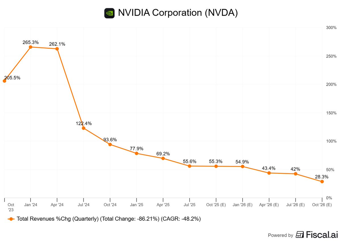 Couch_Investor's tweet image. Uh oh! 

$NVDA revenue growth is falling every quarter

🙃