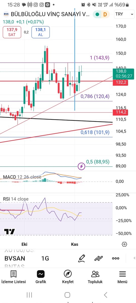 143.90 nın önemi. Günlük 144 kapatması gerek. 2021 de sanırım miatek de böyle kivranmisti fiyatı 88 di. Ne günlerdi be. Kar ettiğimi sanıp 111 de satmistim. #bvsan #MIATK