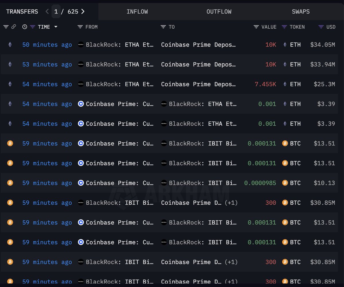 xrpaldia's tweet image. Y más ventas de Blackrock en #BITCOIN y #ETHERUM   

¿Hasta cuándo seguirán vendiendo?