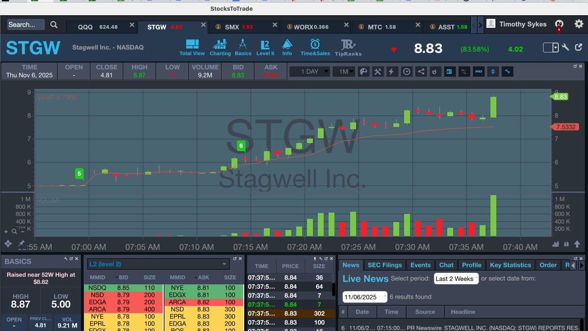 timothysykes's tweet photo. Gooooooooooooood morning! It's beautifulllll to wake up to a giant runner like $STGW on their deal with $PLTR and the stock has now spiked nearly $2/share from my buy in the low $7s...as my https://t.co/ZHoCqK0up1 students are learning, it pays to wake up early, who else is up and capitalizing?!?! Congrats to all early risers, what a SOLID runner this is!