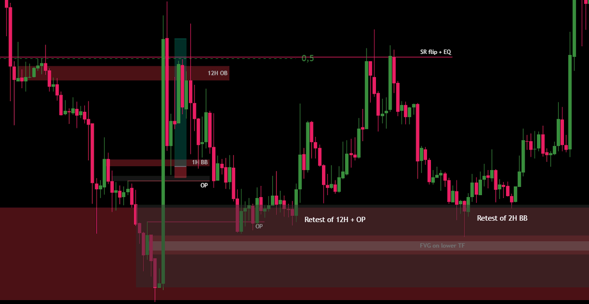 Decoding MT's Charts 7#

MT’s first entry was at the 1D BB, his stop simply covered the entire block. For this target, he chose an SR level in confluence with the equilibrium, marked with green circles.

For his second entry, he used the 1H BB that formed when price reversed at