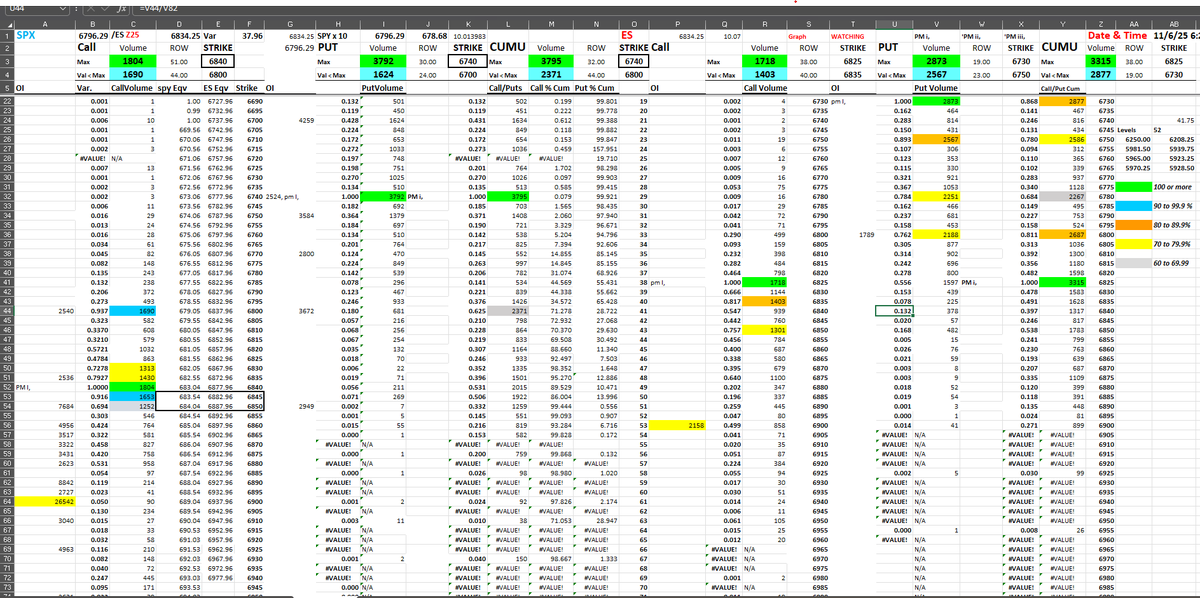 EncoreEye1's tweet photo. GM: Lets say yesterday did not end the way I wanted but I was saved by being defensive before the PB at the EOD.
$SPX #SPXResistance #PotientialTarget 6840 if #bullish, #SPXSupport #PotientialTarget 6 740 if #bearish. #OI #OpenInterest > 10k Call strikes 6900 26.5k and 6960 22.0k, Put side is < 10k 6675 4.6k
$ES #ESFutures #ESFutureOptions #ESResistance 6825, #ESSupport 6730.
Daily Chart: Watching the Down #Trendline to see if it can get up and over around the 6740 area.