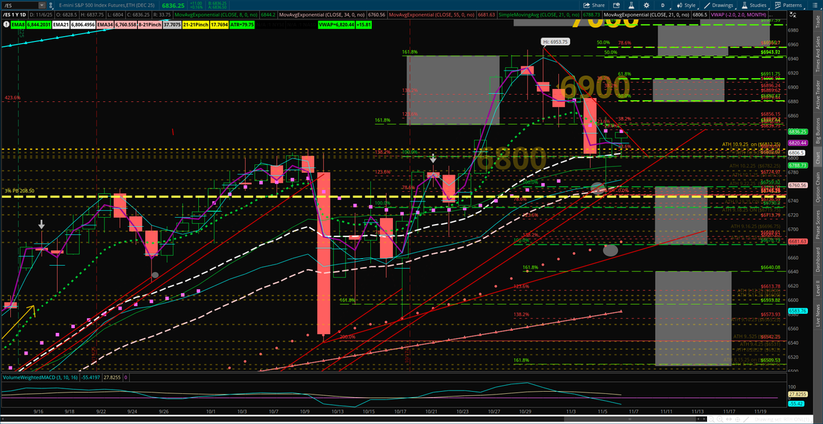 EncoreEye1's tweet photo. GM: Lets say yesterday did not end the way I wanted but I was saved by being defensive before the PB at the EOD.
$SPX #SPXResistance #PotientialTarget 6840 if #bullish, #SPXSupport #PotientialTarget 6 740 if #bearish. #OI #OpenInterest > 10k Call strikes 6900 26.5k and 6960 22.0k, Put side is < 10k 6675 4.6k
$ES #ESFutures #ESFutureOptions #ESResistance 6825, #ESSupport 6730.
Daily Chart: Watching the Down #Trendline to see if it can get up and over around the 6740 area.