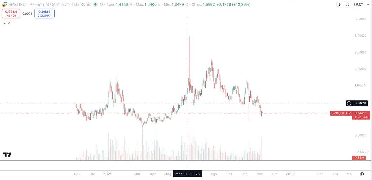 MrVinyll's tweet image. I can’t stop thinking about all the people who, in good faith, followed the absurd tip from @MustStopMurad to DCA into SPX6900, only to become his exit liquidity.

#SPX6900 #exitliquidity #shitcoin
