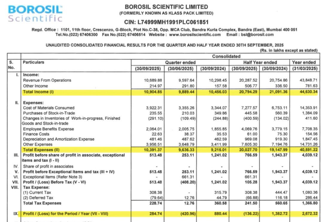 DFinMirror's tweet image. #BoroSci - Borosil Scientific Ltd quarterly result - Mixed numbers