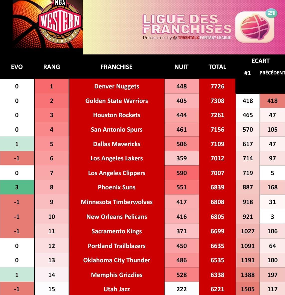 PICK 16

Pauvres <a href="/UtahjazzTTFL/">UtahJazzTTFL 🐪</a> … 3 Butler out (0 bien mérités…) &amp; 1 CamThomas négatif : dernière place…

Au-delà de l’excellente nuit des <a href="/ClippersTTFL/">ChrisPaulFR TTFL</a> ce sont les <a href="/SunsfrTTFL/">SunsFR-TTFL</a> qui font la bonne opération avec +3 places…!