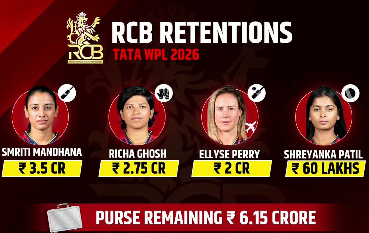 ImTanujSingh's tweet photo. 🚨 RCB RETENTIONS FOR WPL 2026 🚨 https://t.co/gVXM6RTc1K