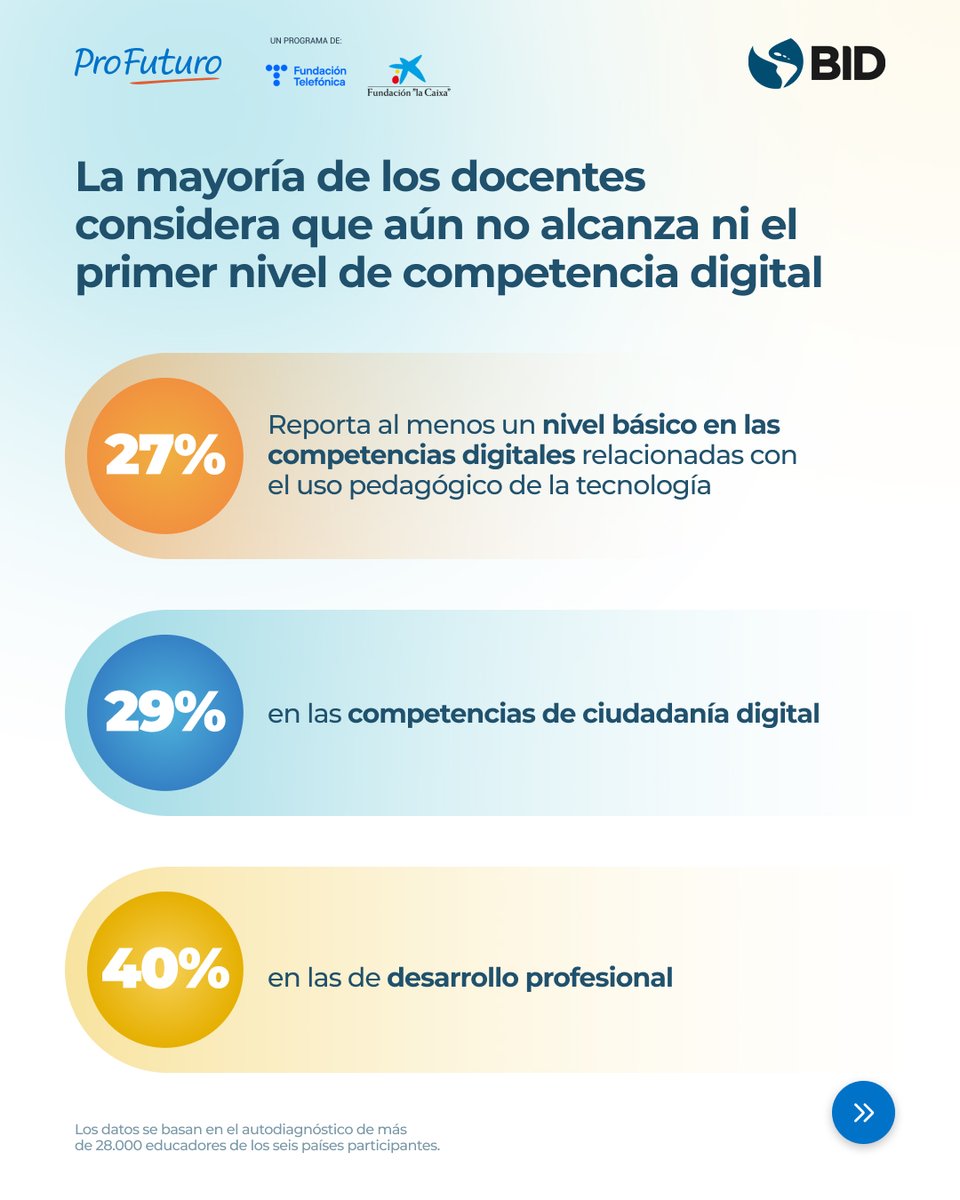 ProFuturo_'s tweet image. 🌎 Ya puedes consultar nuestro informe, elaborado junto con @el_BID sobre las competencias digitales de docentes en América Latina.

🎓 Los datos recogidos a través del autodiagnóstico de más de 28.000 educadores de seis países ofrecen una fuente valiosa para orientar a las…