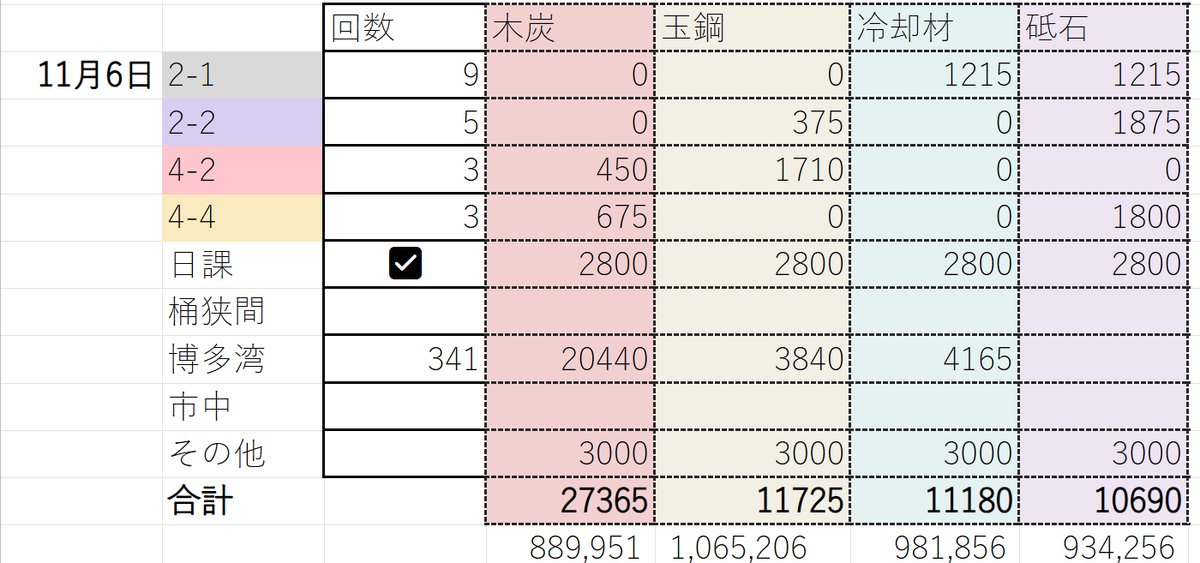 飽きるまで資材の記録つけることにした❕これは現時点の今日の記録です😌
