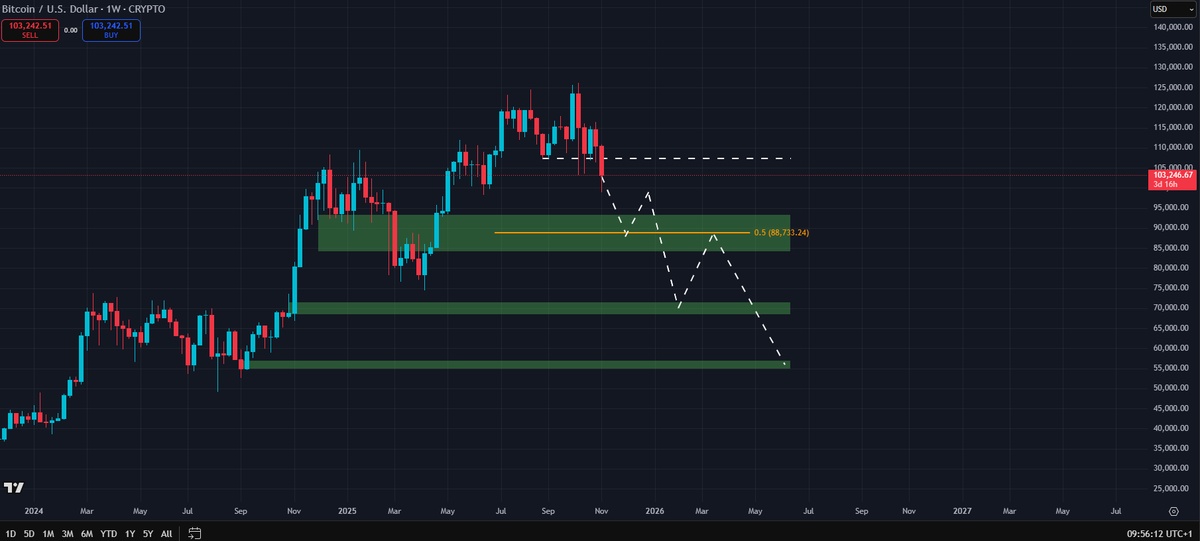 phoenix_cr47's tweet image. I spent longer time thinking about that post of MT.

Before I start, keep this in mind: these are my personal thoughts. I can be wrong.

Always do your own research and think critically.
Also I can’t speak for MT, he might be disagreeing with my view, this is my personal opinion.…