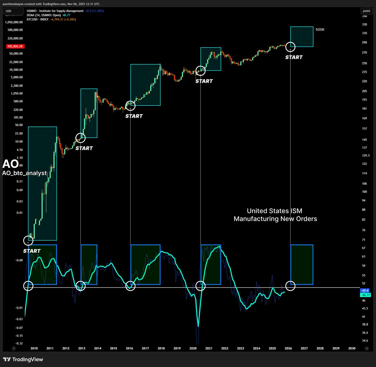 AO_btc_analyst's tweet image. #BITCOIN IS READY FOR A HUGE BULL RUN.

Every time the ISM has crossed the 50 level, a BTC bull run has followed.

It will soon cross the 50 level.

Medium/Long-term analysis
