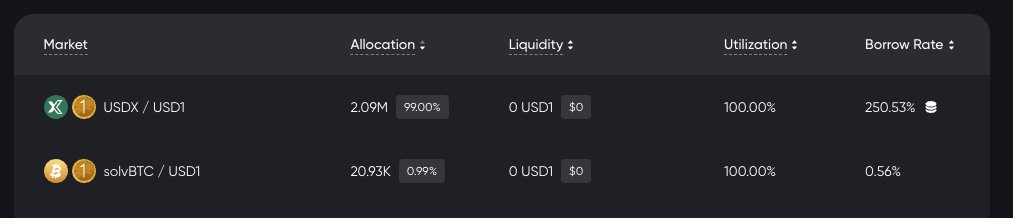 hklst4r's tweet image. Regarding the recent @eulerfinance, @lista_dao , @MEVCapital and @Re7Labs lack of liquiity issue, here&apos;s my solution if you still have money in the USD1 / USDT vault! (other markets may also apply)

there are still $5.3M can be withdrawn!!

The current situation of $USDX…