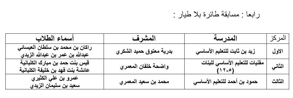 قسم الابتكار والأولمبياد العلمي بالظاهره tweet media
