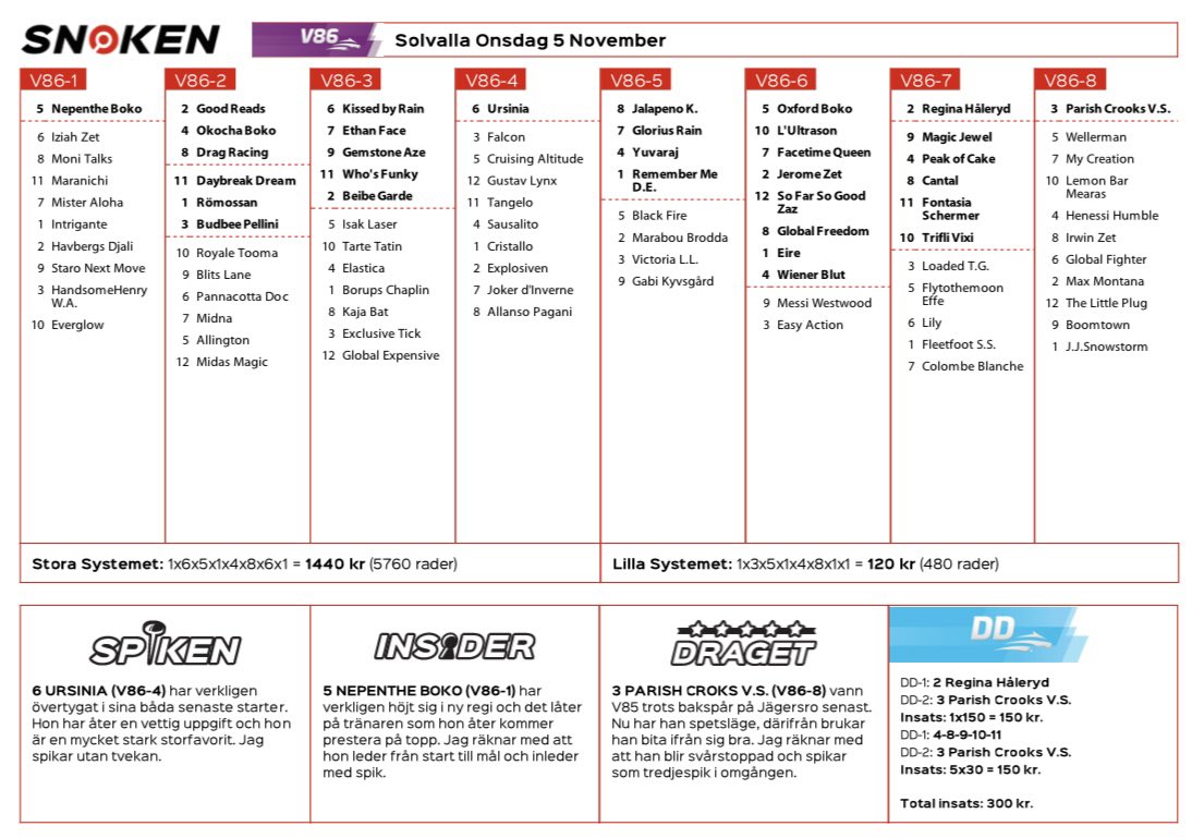 Snoken högg på fina pengar igår, så surt spiken i första ska få onödig press… Sju rätt och DD löste + 7.103 kr. Nu jackpot på V64 Åby. 💰 Kiss My I.D (V64-5) är min vinnare, effektiv i spets! snoken.se
