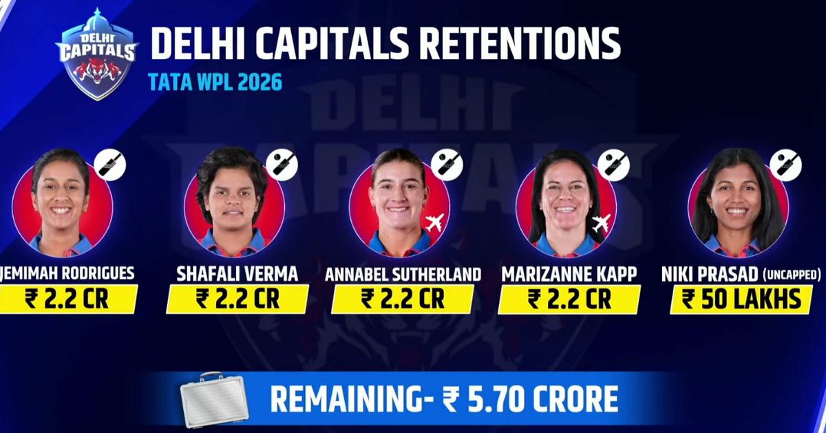 SubashMV5's tweet image. The team retention list 
#WPL2026 #WPLRetention #MI #RCB #WPL ##TATAIPL