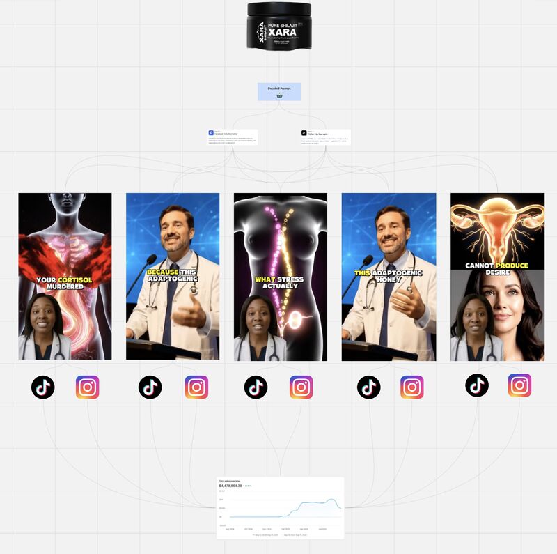 daffyduckinson's tweet image. 280k a month in sales from ai videos built off one product prompt

no cameras
no actors
no editors

ai creates dozens of clips that post automatically on tiktok and instagram

each video hits a different angle — authority, curiosity, emotion — all driving to one product

traffic…