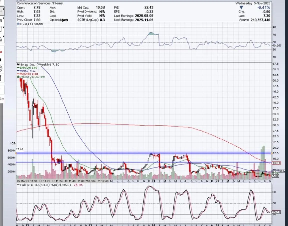 $SNAP this crap has been beaten to a pulp.   If they want to break the longer term trend with a buyback, these levels need to be broken.