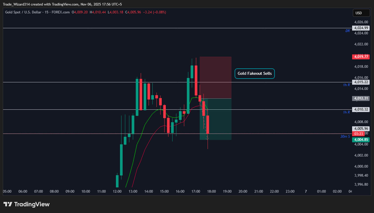 Tradewizard10's tweet photo. Gold Fakeout Sells in NY Session https://t.co/rN1Dw5XzUY