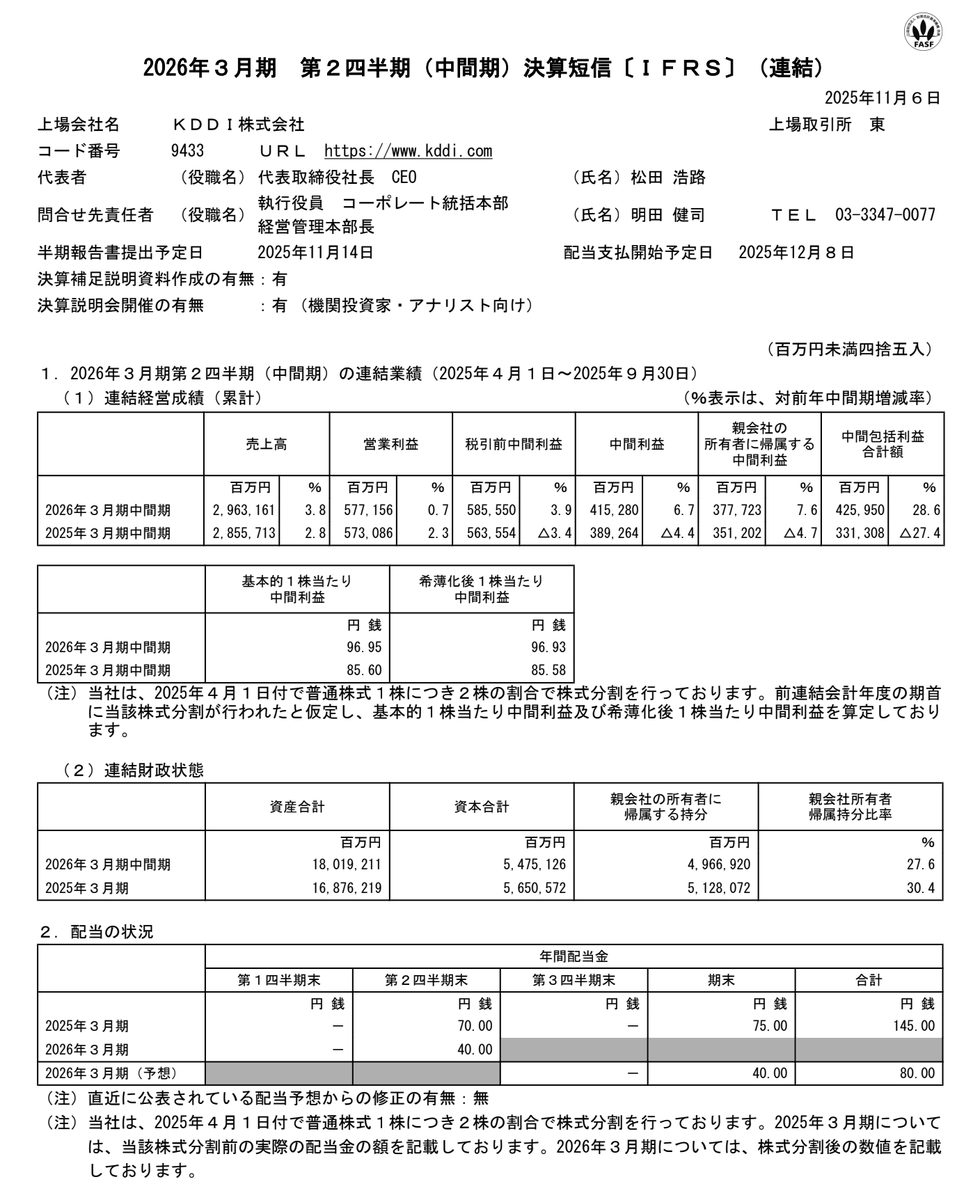 Assets962500's tweet image. KDDI (9433) のQ2決算増収増益。手持ちの400株どうなるか。最近決算良くても下げるもんね

📈売上高：2兆9,631億円 (+3.8%)
📈営業利益：5,771億円 (+0.7%)
📈純利益：3,777億円 (+7.6%)

＜メモ＞
✅成長領域：金融事業とデータセンター等、本業の通信に次ぐ「柱」が成長中…