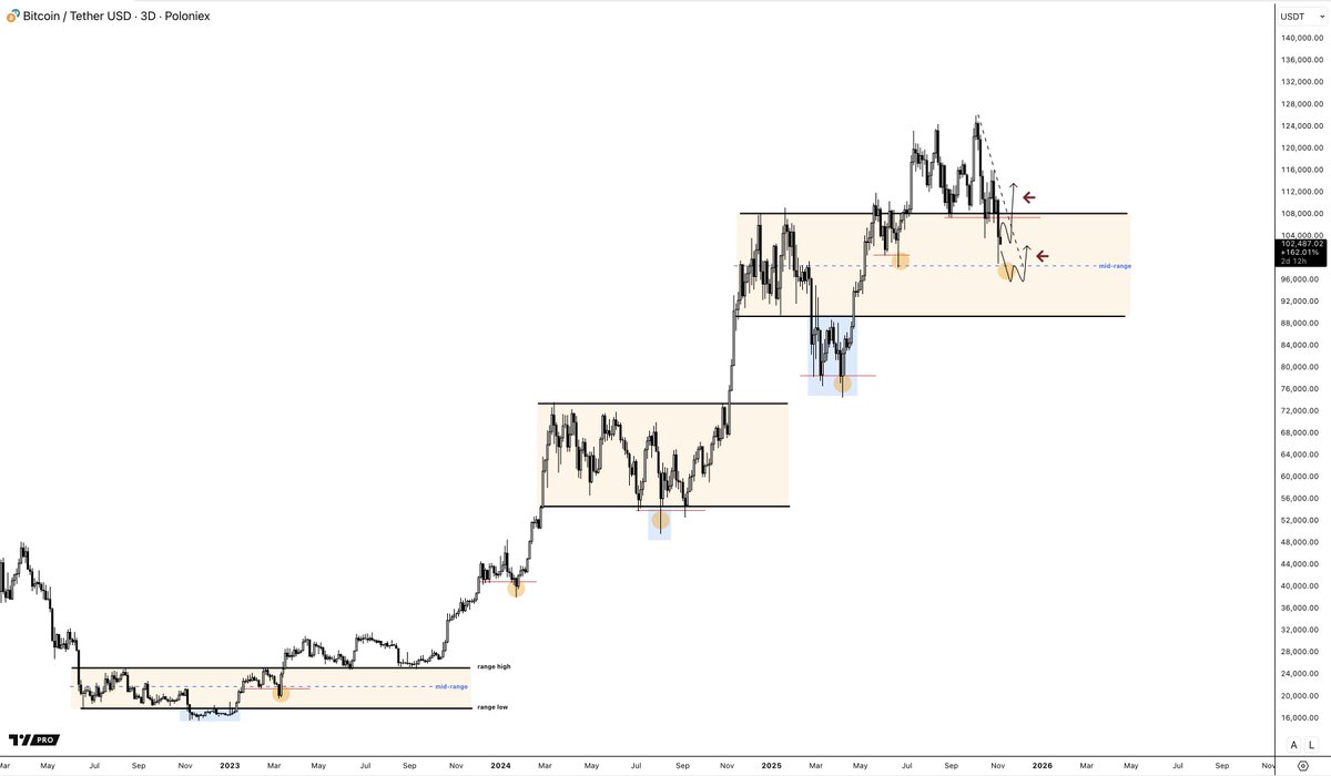 Market thoughts (update)

→Total 3 (total altcoin marketcap) 

Still in the middle of things, not the ideal entry level imo.

Still close to the range high, and more importantly, entering here wouldn’t provide a clear invalidation.

Watching a couple of scenarios to deploy (or