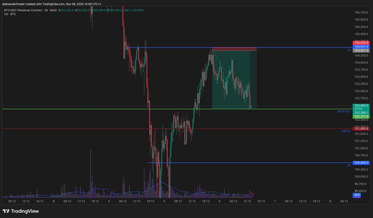 alekstraderx's tweet image. $BTC

TP 4 hit✅

- At some interesting support here, anchored Vwap, monthly, S/R flip etc.

Let’s see what happends. My next major zone below are around 101k. Golden pocket, 4h.

Key resistance / target around 104.000 - 104.500.