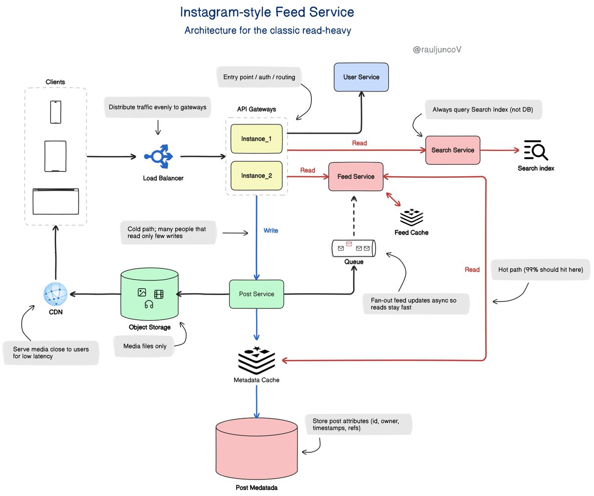 RaulJuncoV's tweet image. System design is the art of making scale look boring.

Here are 3 system-design project ideas you can actually build and reason about 👇

Project idea 1: “Instagram-style Feed Service”

Your goal: design a timeline that scales reads.

Key challenges to solve:

- fan-out on write…